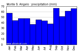 Monte S. Angelo Italy Annual Precipitation Graph